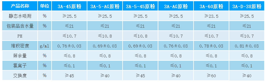 3A分子篩原粉參數(shù).jpg