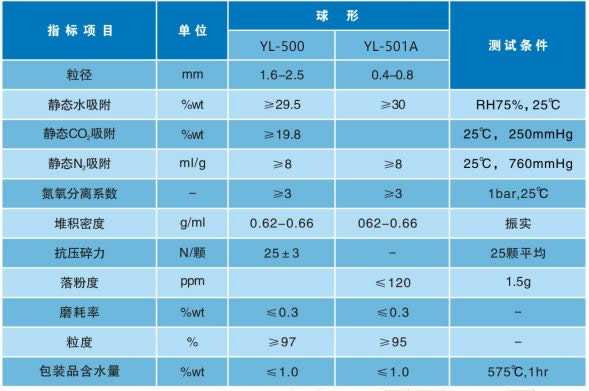 YL-500制氧分子篩參數(shù).jpg