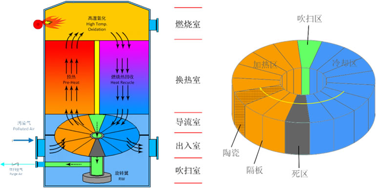 旋轉(zhuǎn)式RTO.jpg