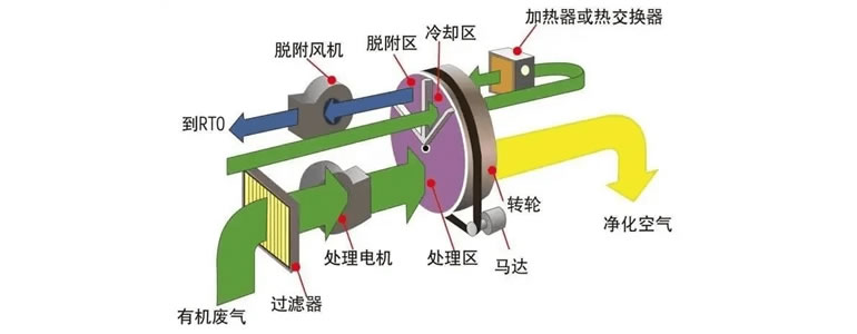 常用VOCs治理技術(shù)：沸石轉(zhuǎn)輪濃縮+催化燃燒技術(shù)處理VOCs